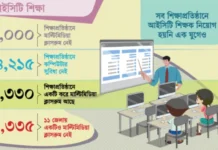 মাধ্যমিক ও উচ্চমাধ্যমিকে আইসিটি শিক্ষা সংকটাপন্ন, শিক্ষকবিহীন মাল্টিমিডিয়া ক্লাসরুমের বেহাল দশা
